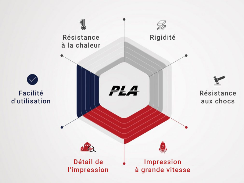Les propriétés du filament PLA Hyper Speed